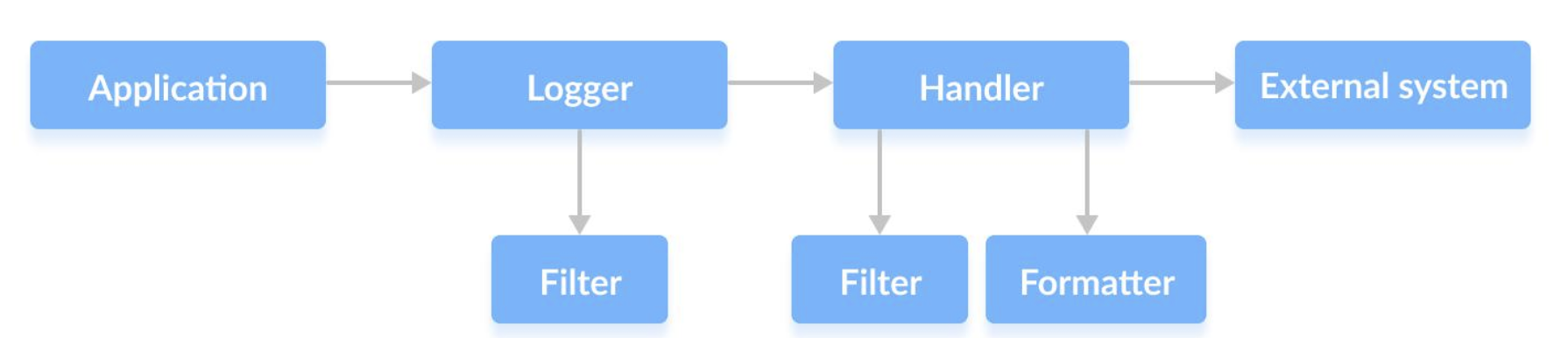 Java Logging API的指定流