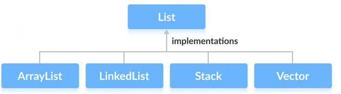 Java List接口 在Java中实现List接口的类