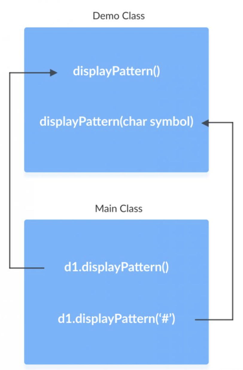 使用方法重载在Java中编译时间多态