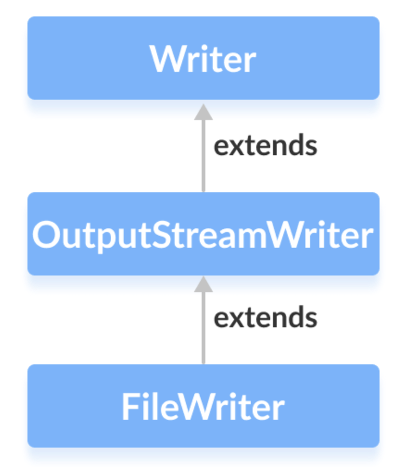 FileWriter是OutputStreamWriter的子类，而OutputStreamWriter是Java Writer的子类。
