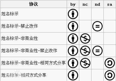 知识共享许可协议文本