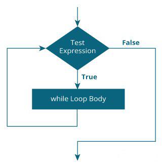 Java while循环流程图