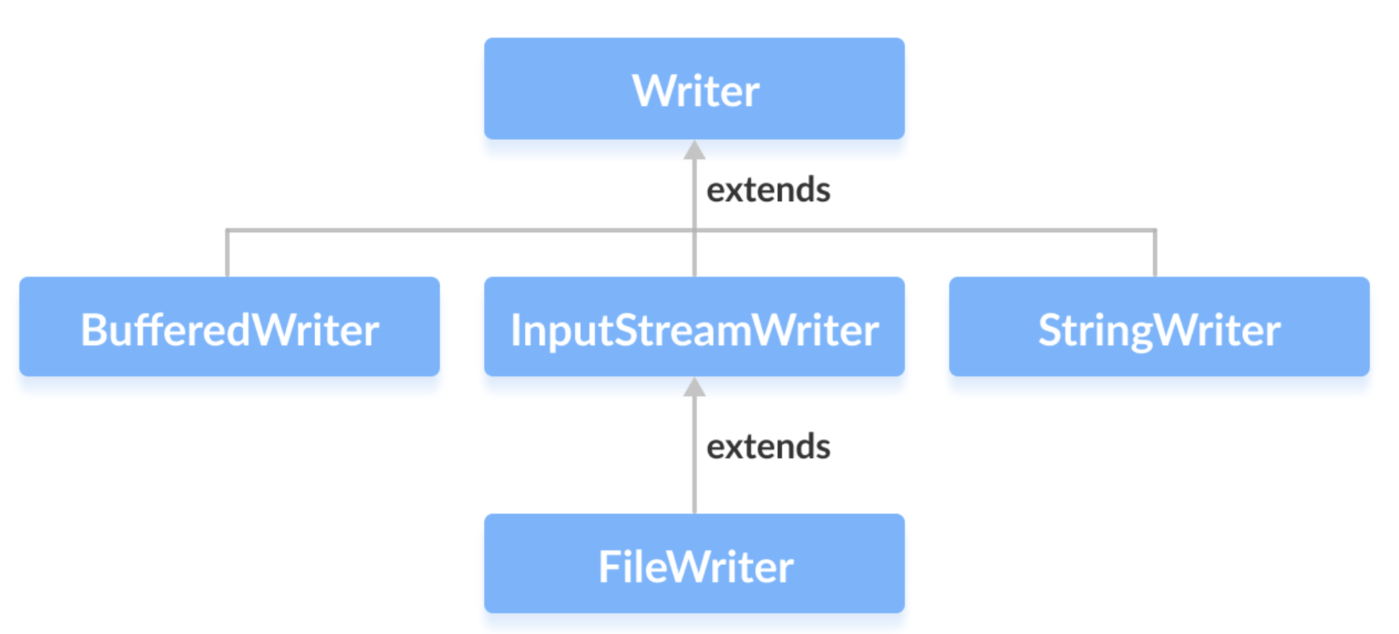 Java Writer的子类是BufferedWriter，OutputStreamWriter，FileWriter和StringWriter。