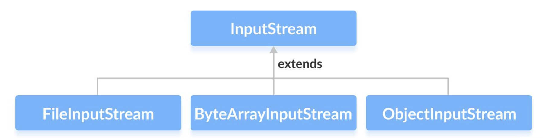 Java InputStream子类是FileInputStream，ByteArrayInputStream和ObjectInputStream。