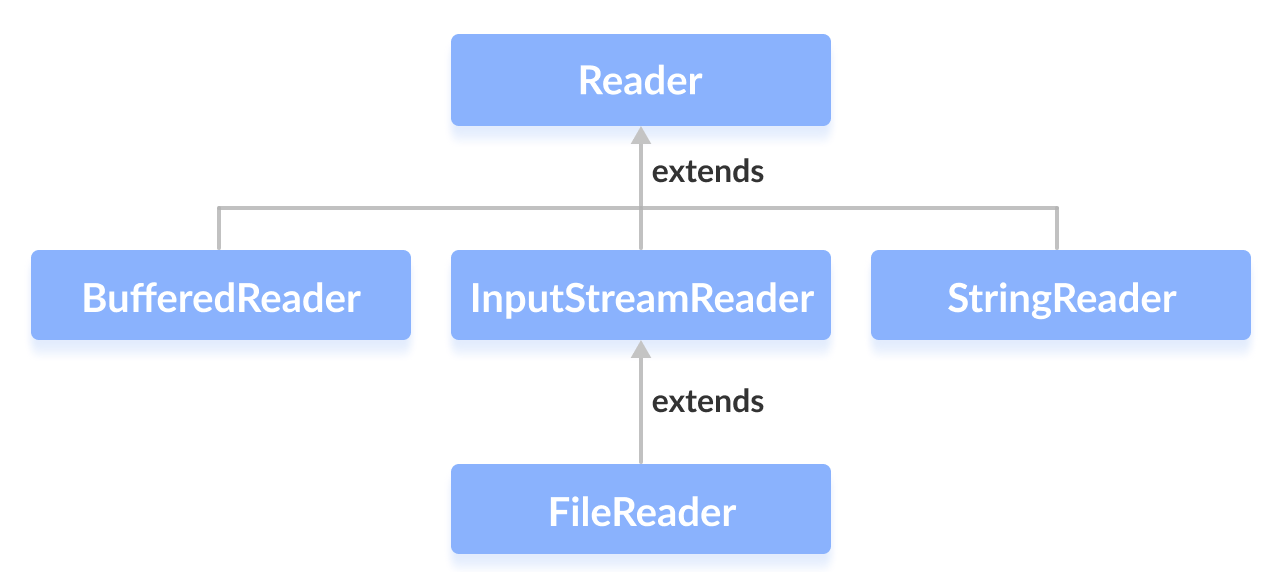 Java Reader的子类是BufferedReader，InputStreamReader，FileReader和StringReader。