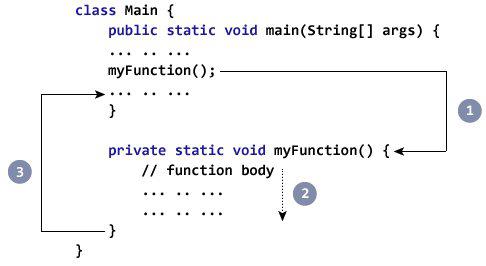 Java中的方法调用工作